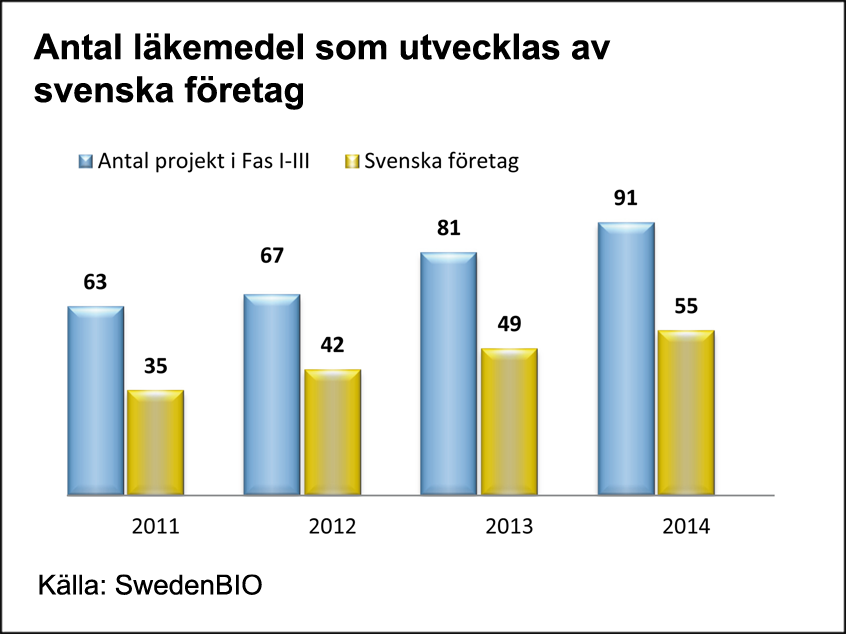 Antal läkemedel som utvecklas av svenska företag_5