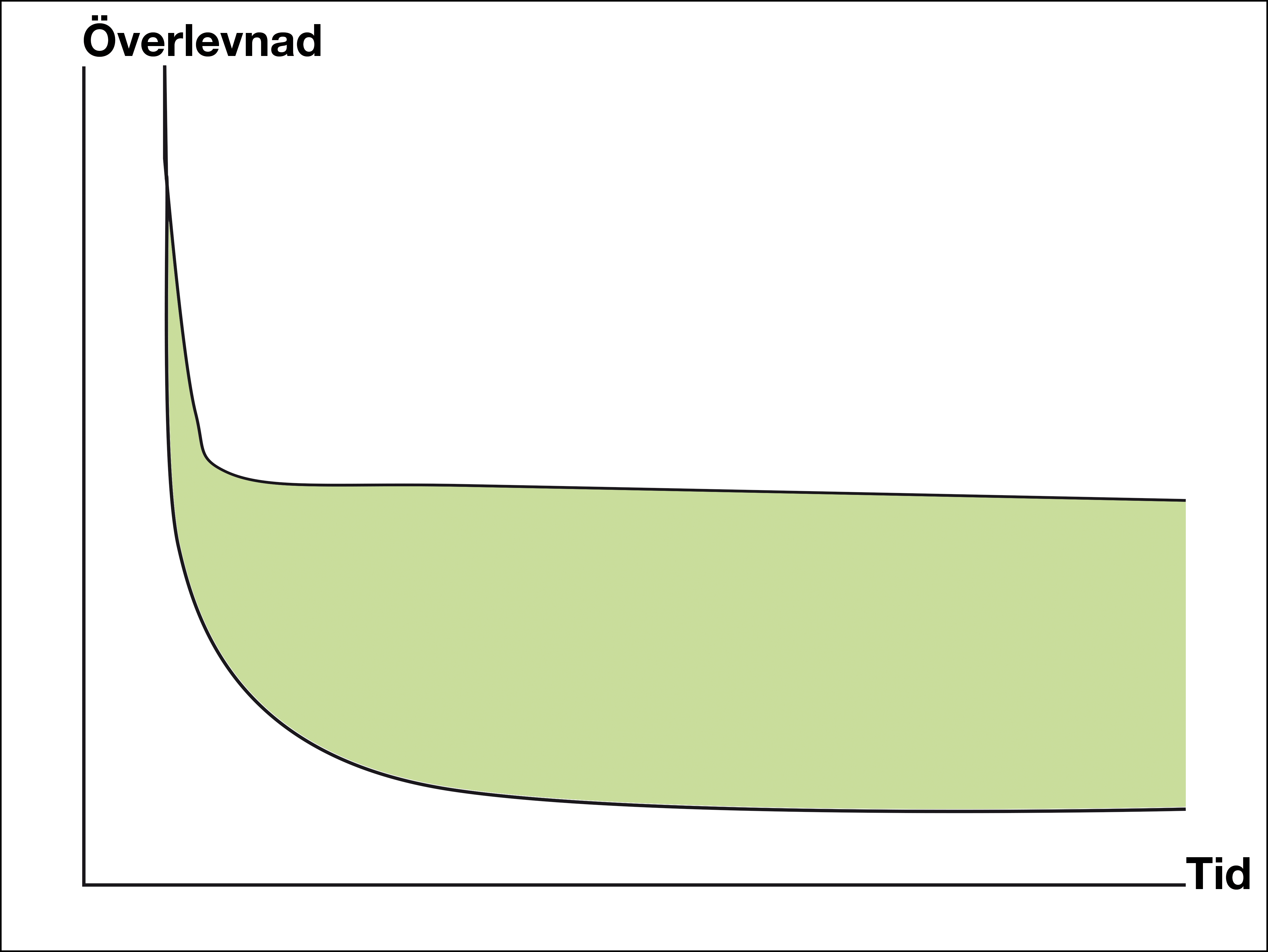 Schematisk bild av effekten hos nya cancerterapier. Den inledande överlevnadsskillnaden kan vara liten, men blir större på längre sikt.