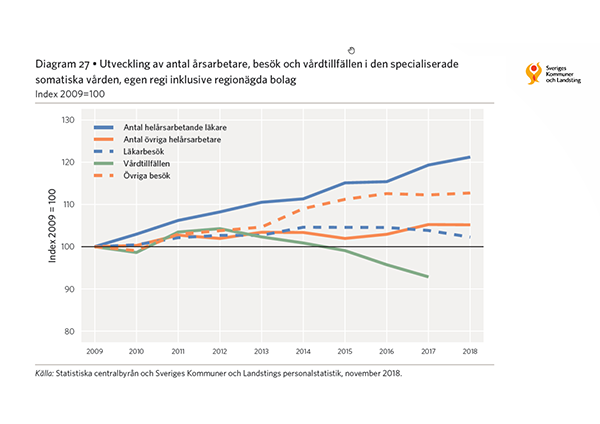 Sedan 2009 har antalet helårsarbetande läkare i regionerna ökat med drygt 20 procent, medan antalet läkarbesök under samma period ökat med endast 2 procent.