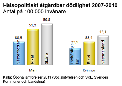 Hälsopolitisk åtgärdbar dödlighet_ny