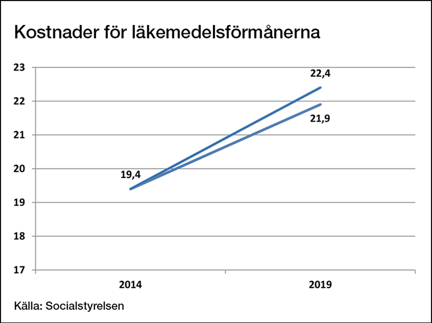 Kostnader för läkemedelsförmånerna stor