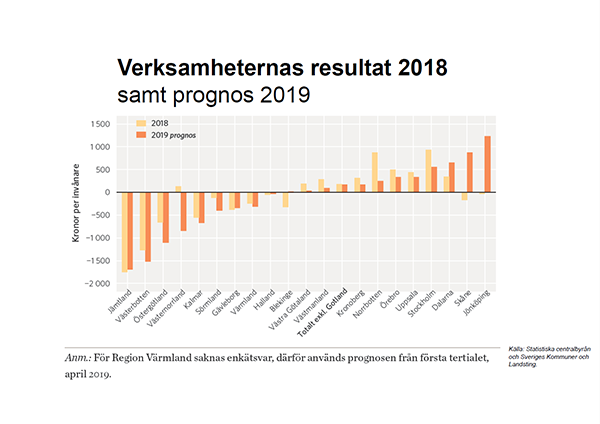 7 av 21 regioner väntas gå med ekonomiskt underskott under 2019. Det ekonomiska läget är särskilt allvarligt i Jämtland, Västerbotten och i Östergötland, mätt i kronor per invånare.