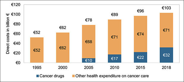 Grafik kostnader cancervård och läkemedel IHE epi.jpg